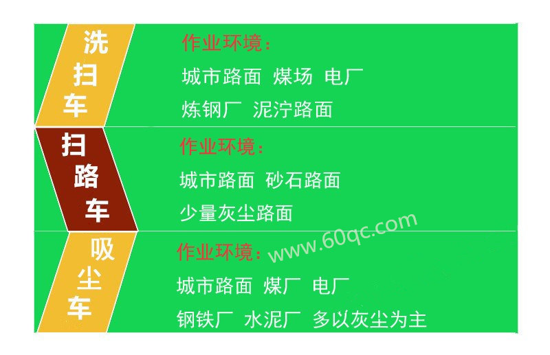 告訴你洗掃車 掃路車 吸塵車 作業(yè)環(huán)境,最快選擇合適的車型
